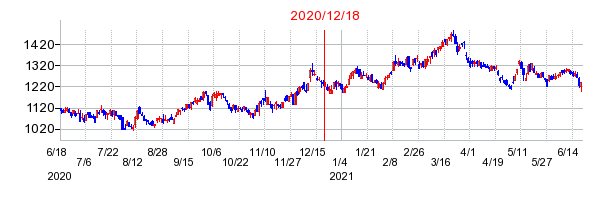 2020年12月18日 11:19前後のの株価チャート